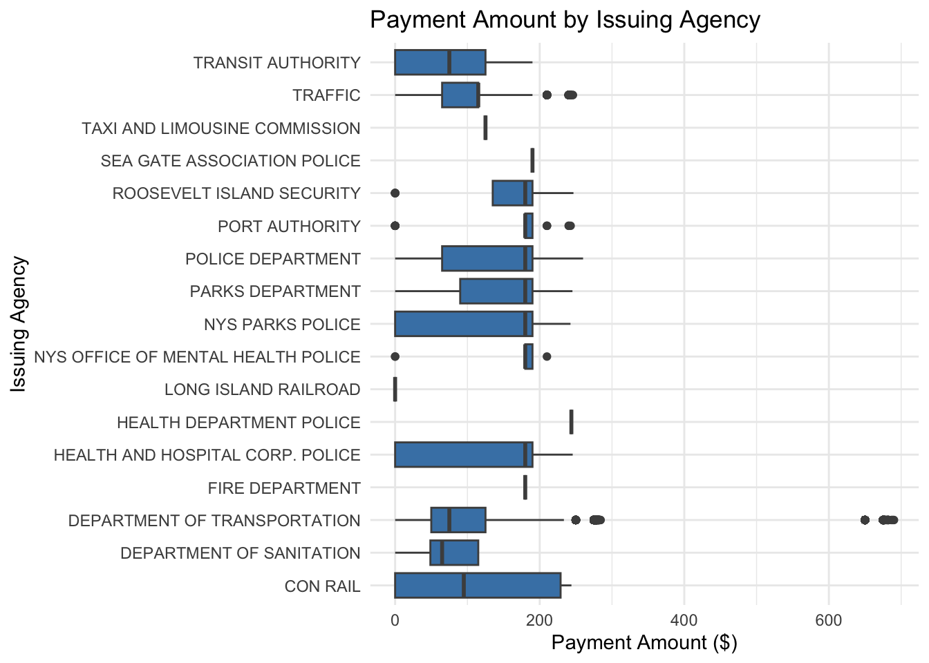 Boxplot showing distribution of payment amounts for each issuing agency. Each box represents the median, interquartile range, and potential outliers, allowing comparison of payment patterns across agencies.