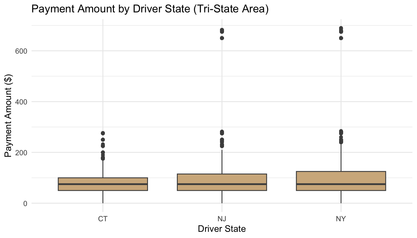 Boxplot showing distribution of payment amounts for drivers from the tri-state area (NY, NJ, CT). Highlights differences in payment behavior and variability between states.