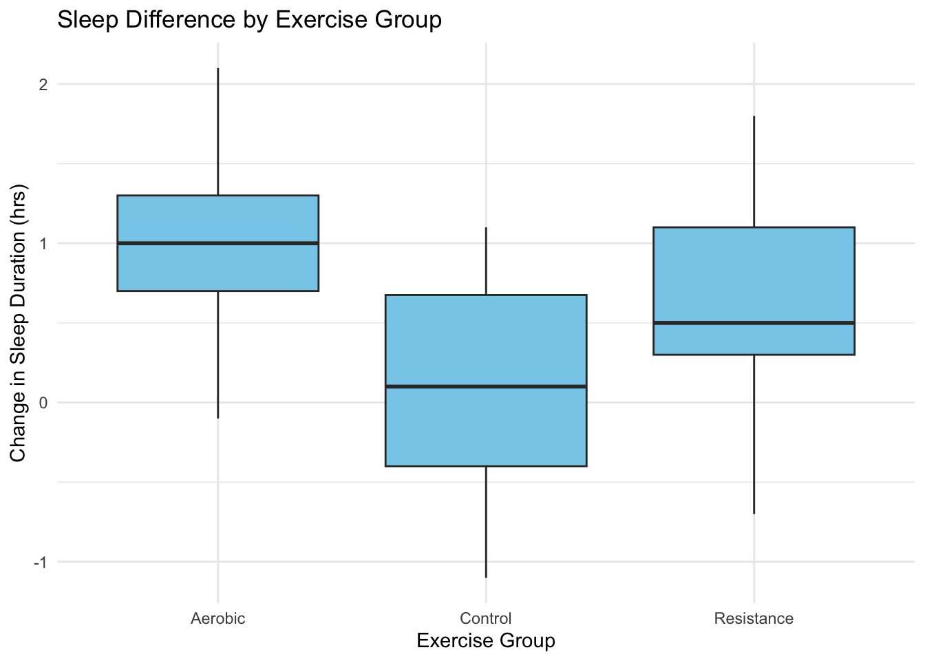 Change in sleep duration (post minus pre) across exercise groups.
