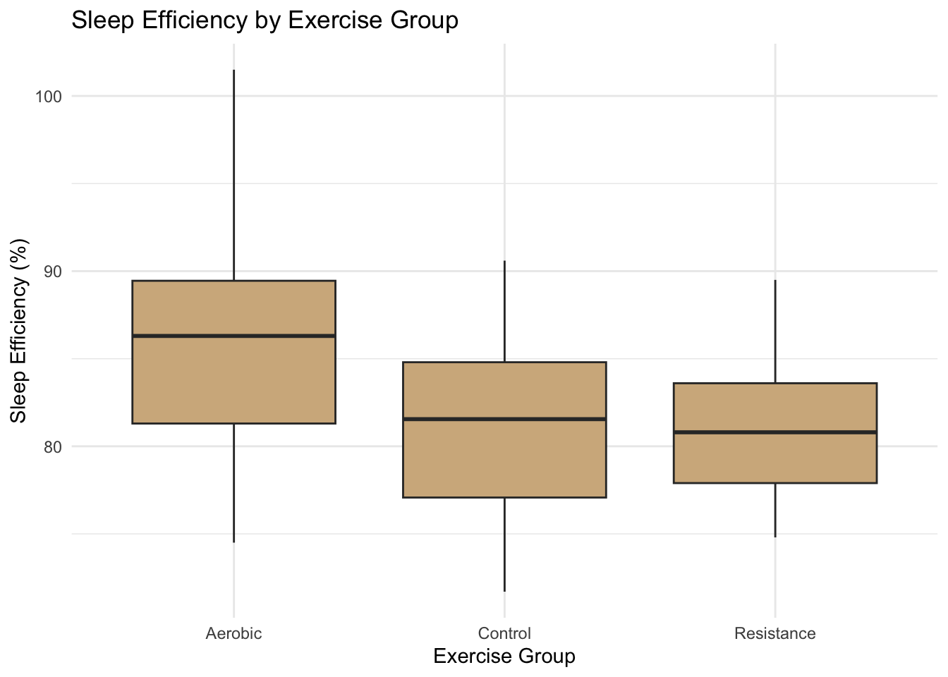 Relationship between sleep efficiency and sleep change.