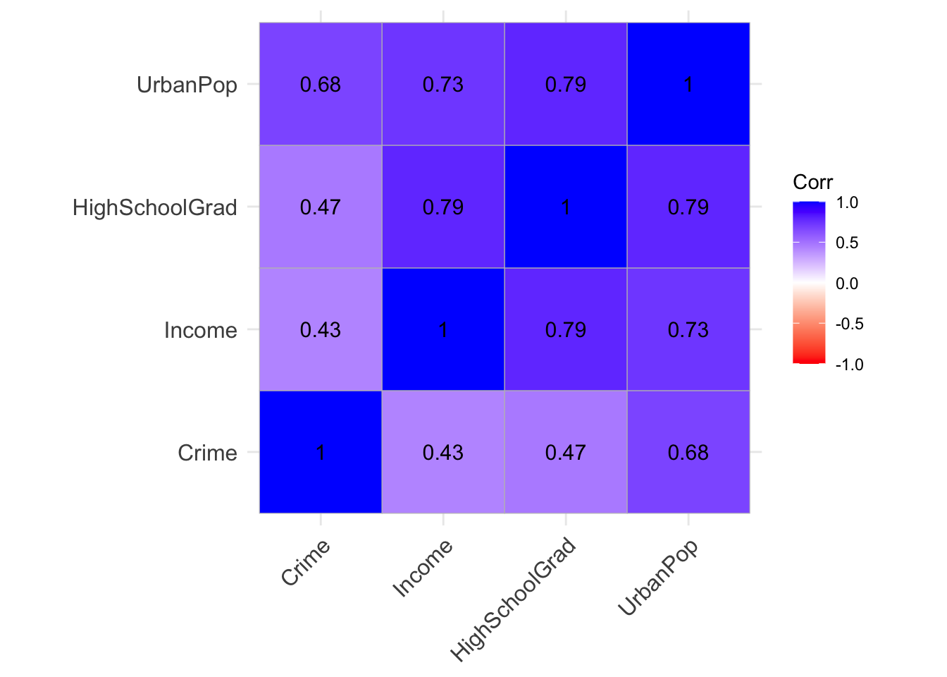 Correlation matrix showing relationships among crime, income, education, and urban population. Crime is negatively correlated with income and education, and positively correlated with urbanization.