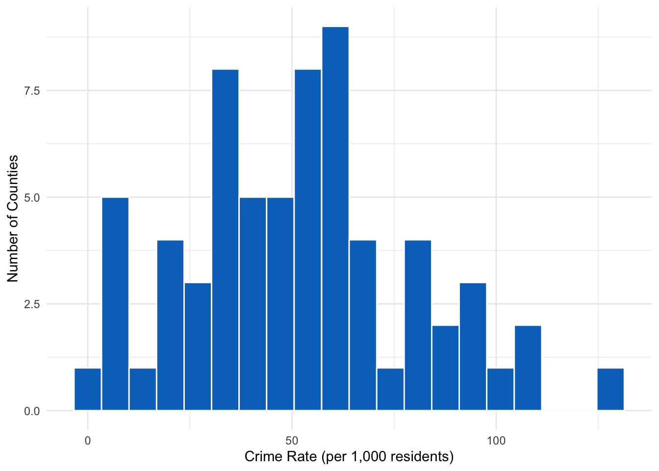 Distribution of crime rates across Florida counties. Most counties cluster at moderate crime levels, with fewer counties experiencing extremely high crime rates.