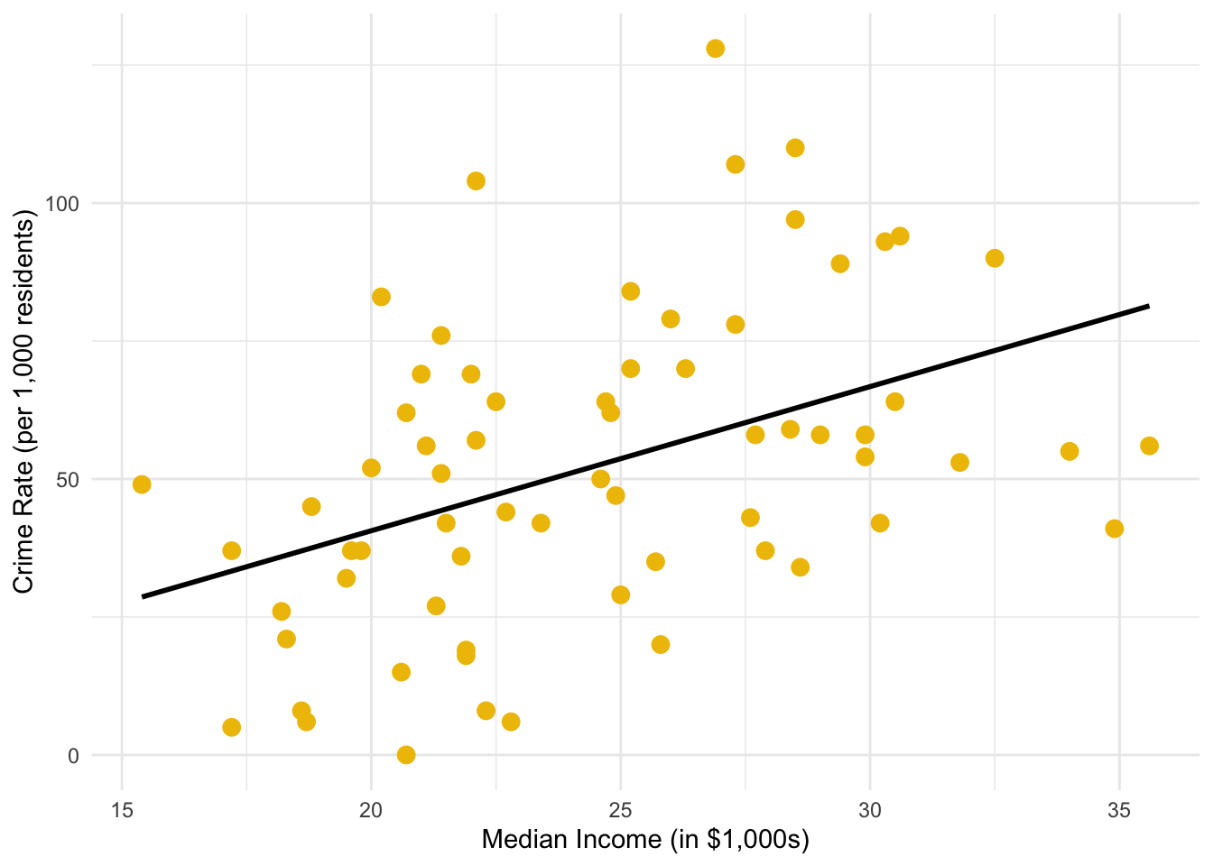 Relationship between median income and crime rates across Florida counties. Higher median income is associated with lower crime rates, as indicated by the downward-sloping regression line.