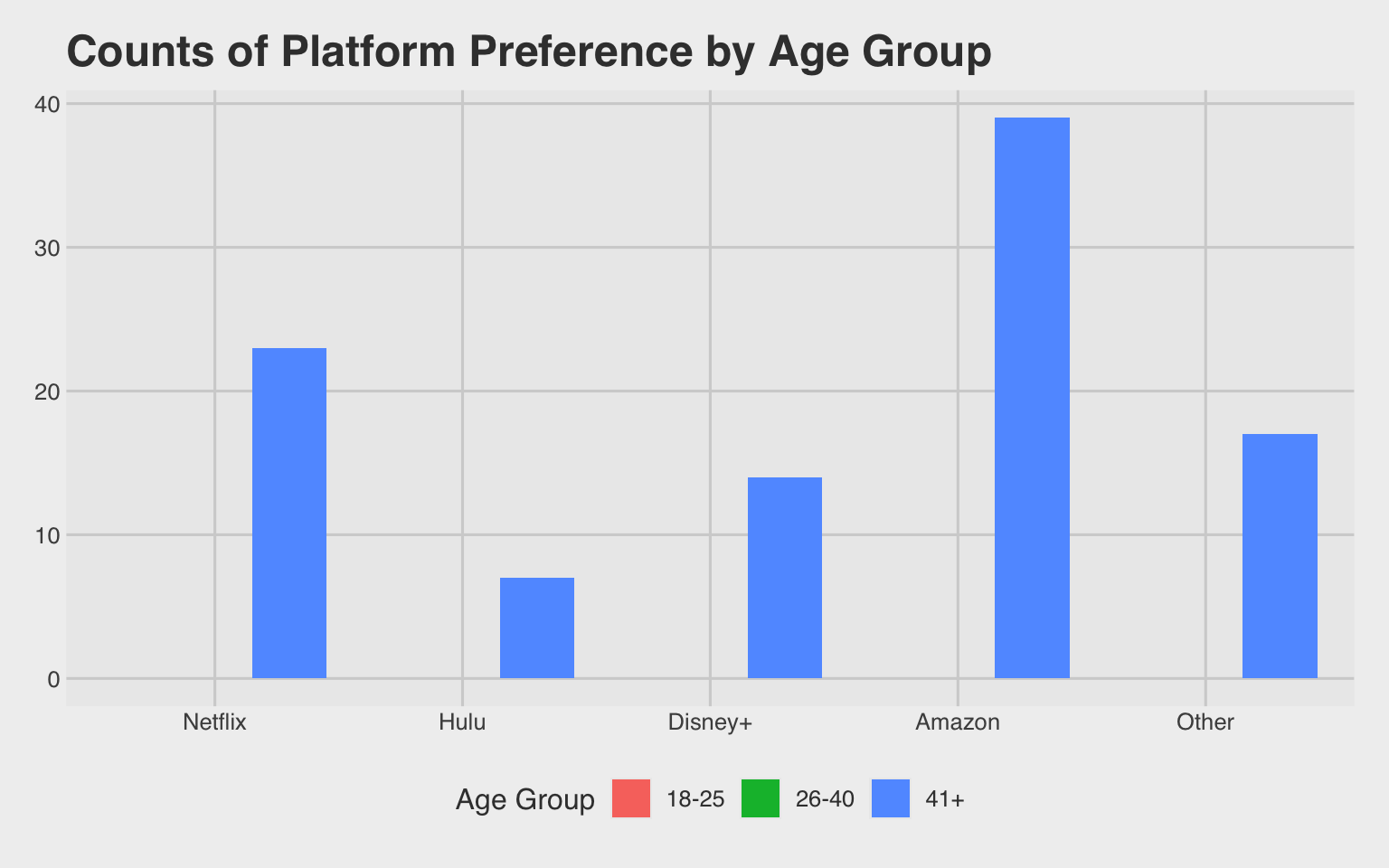Clustered bar chart showing counts of respondents in each group who selected each streaming platform. Provides raw frequency context for platform popularity.