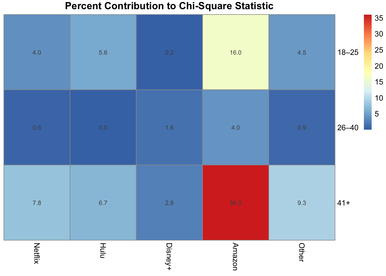 Heatmap showing the percent contribution of each cell in contingency table to the overall Chi-Square statistic. Highlights which age-platform combinations drive the association.
