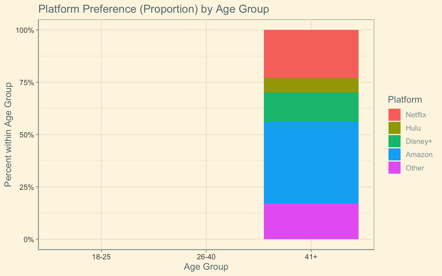 Stacked bar chart showing the proportion of streaming platform preferences within each age group. Highlights which platforms dominate among younger, middle, and older adults.