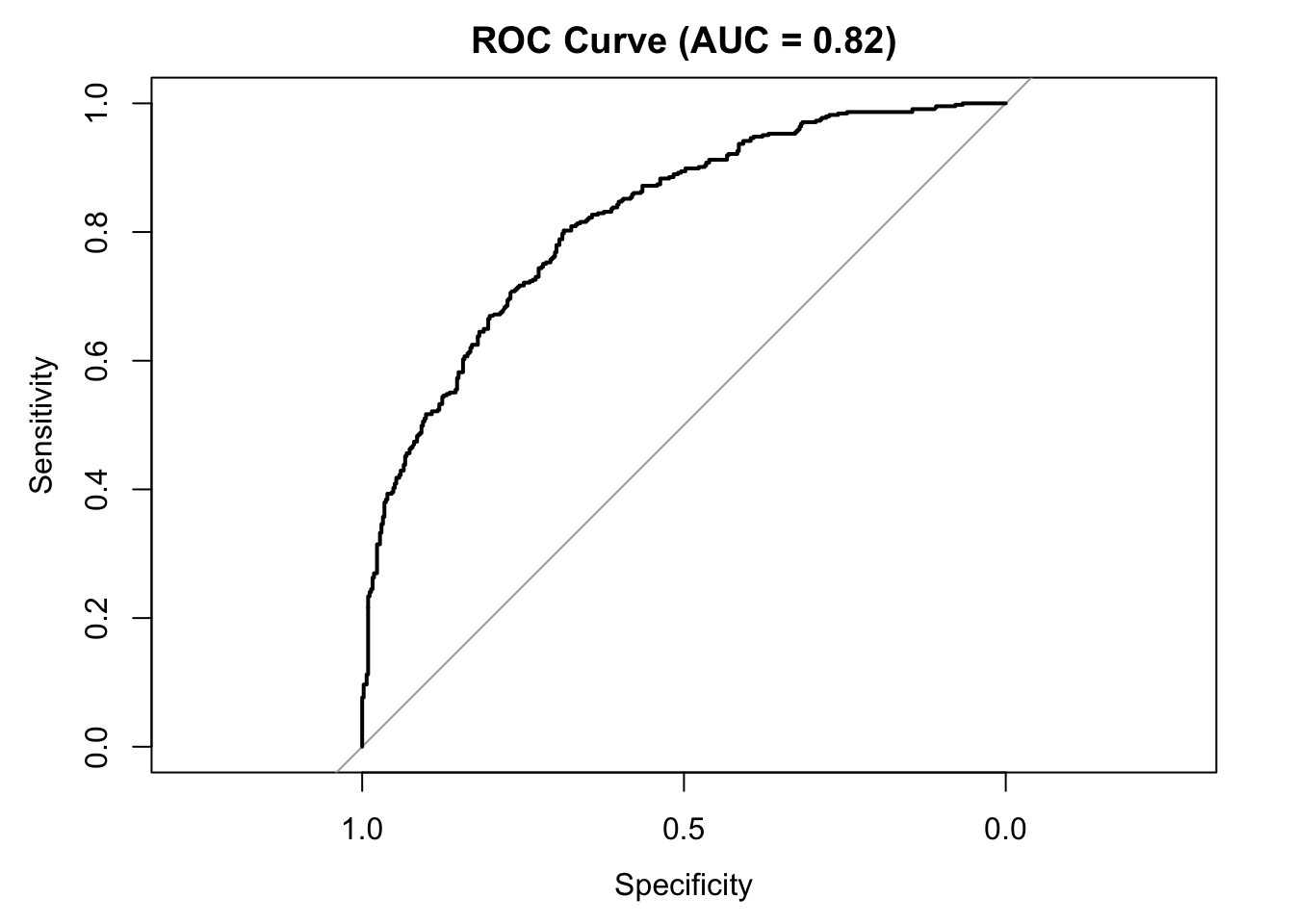 ROC curve for logistic regression model predicting High wage earners. AUC = 0.82 indicates excellent discrimination between High and Low earners.